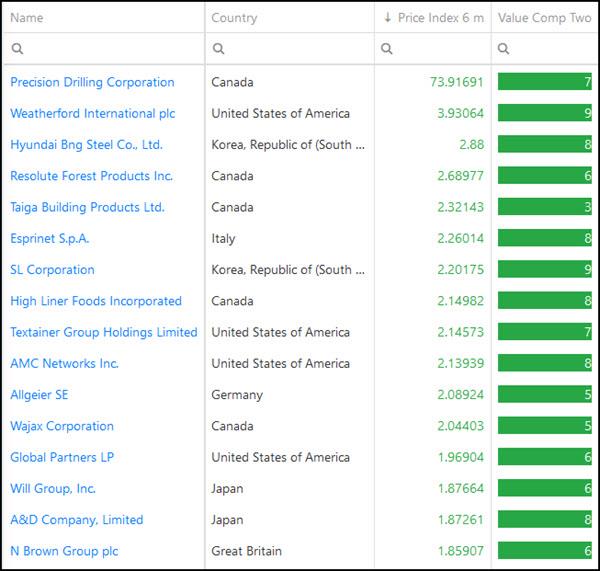 1 Best Trending Value investment ideas Worldwide 2021